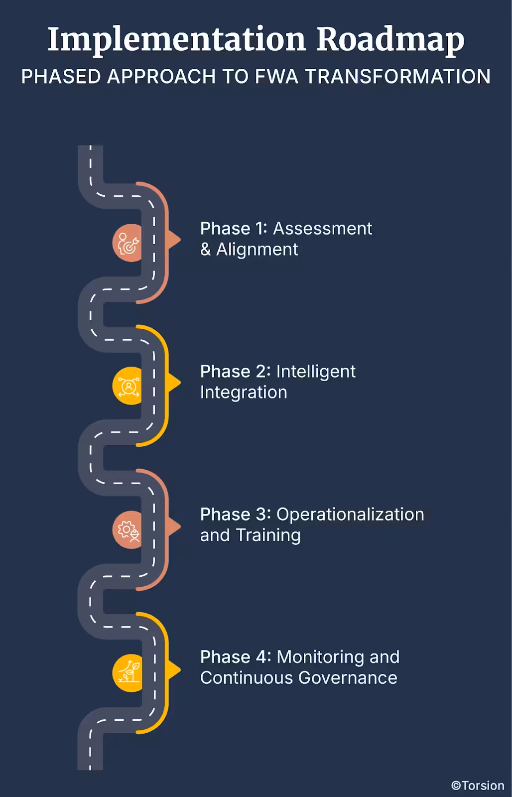 Implementation Roadmap: Phased Approach to FWA Transformation