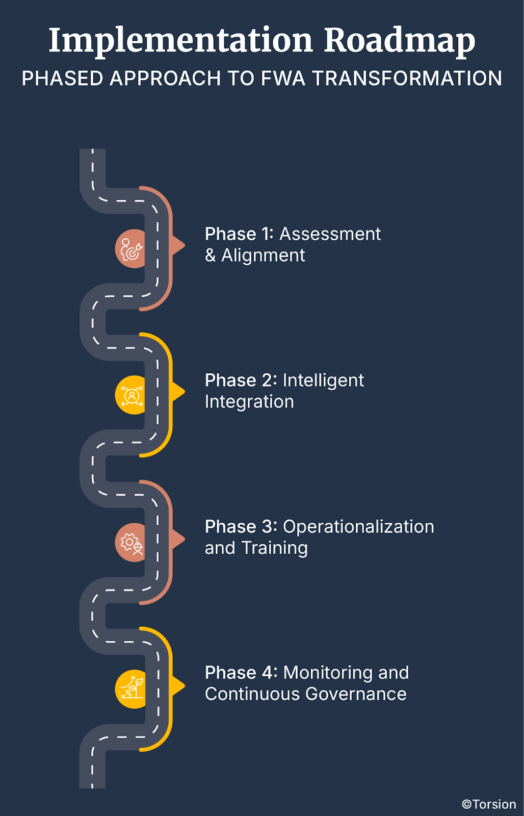 Implementation Roadmap: Phased Approach to FWA Transformation