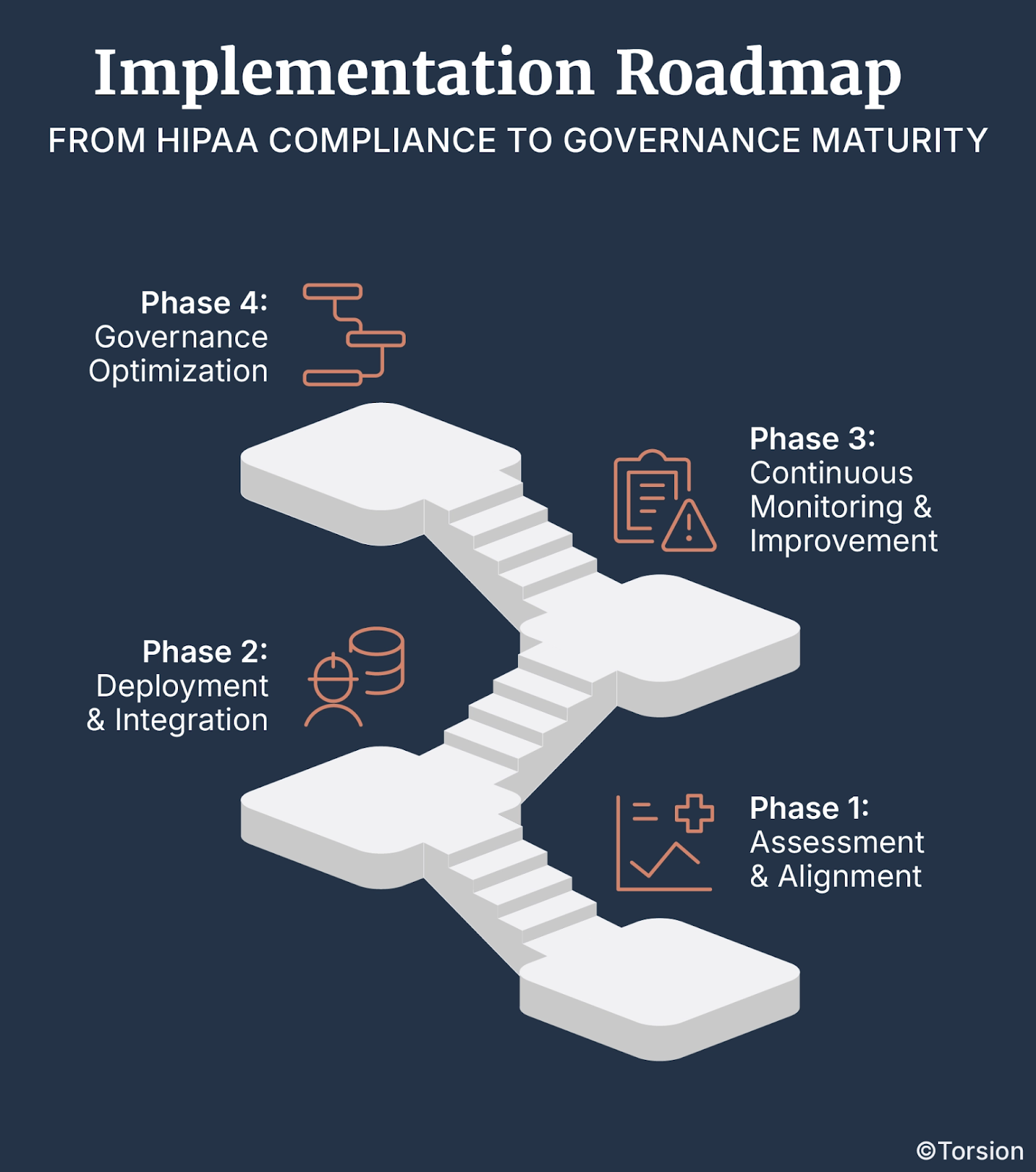 Implementation Roadmap: From HIPAA Compliance to Governance Maturity