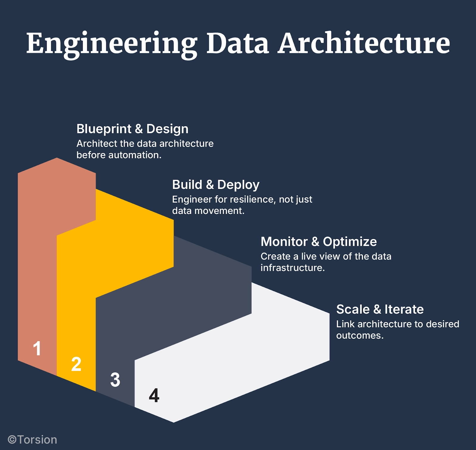 Implementation Roadmap: Engineering Your Data Architecture