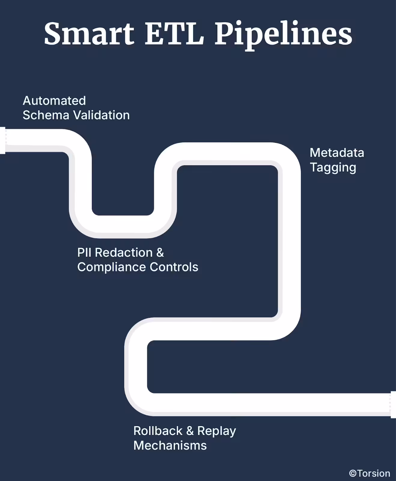 Smart ETL pipelines