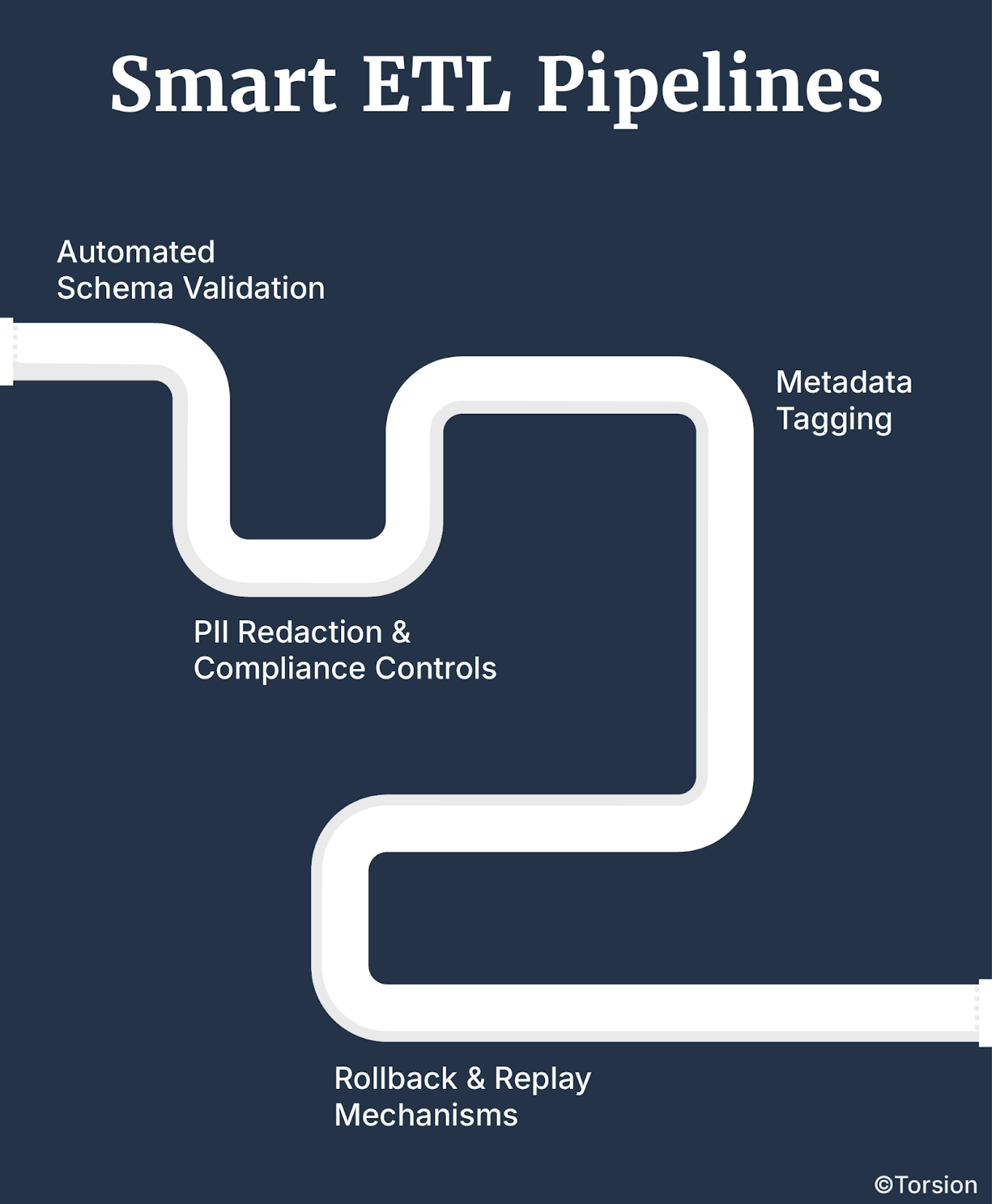 Smart ETL pipelines