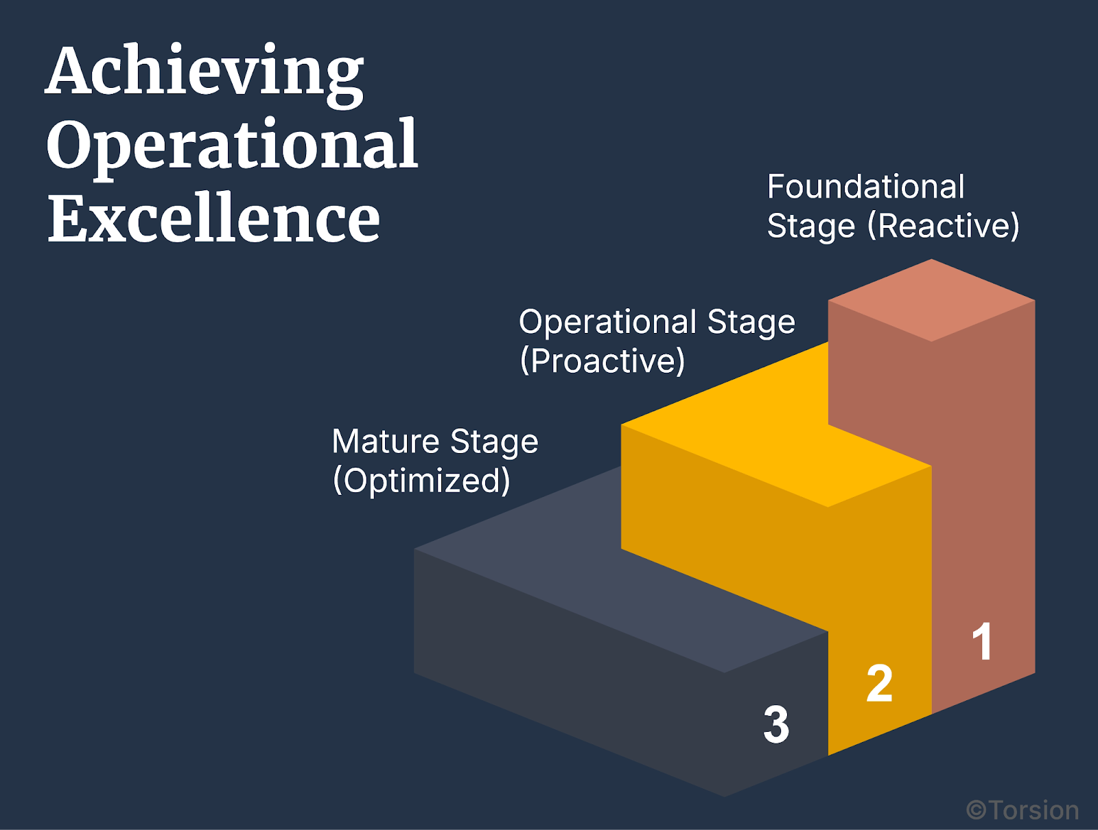 Staged Implementation Roadmap