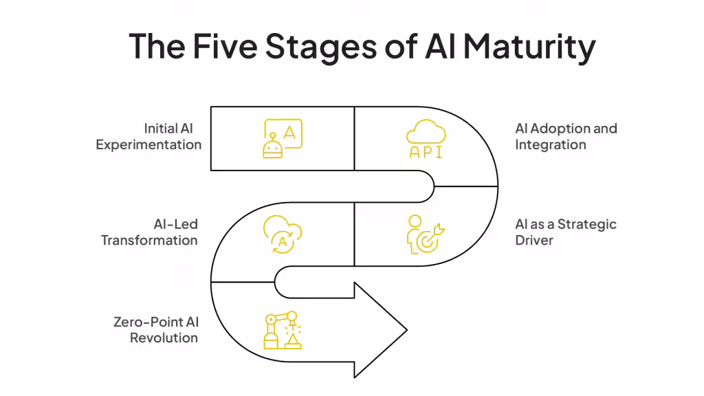 The five stages of AI Maturity