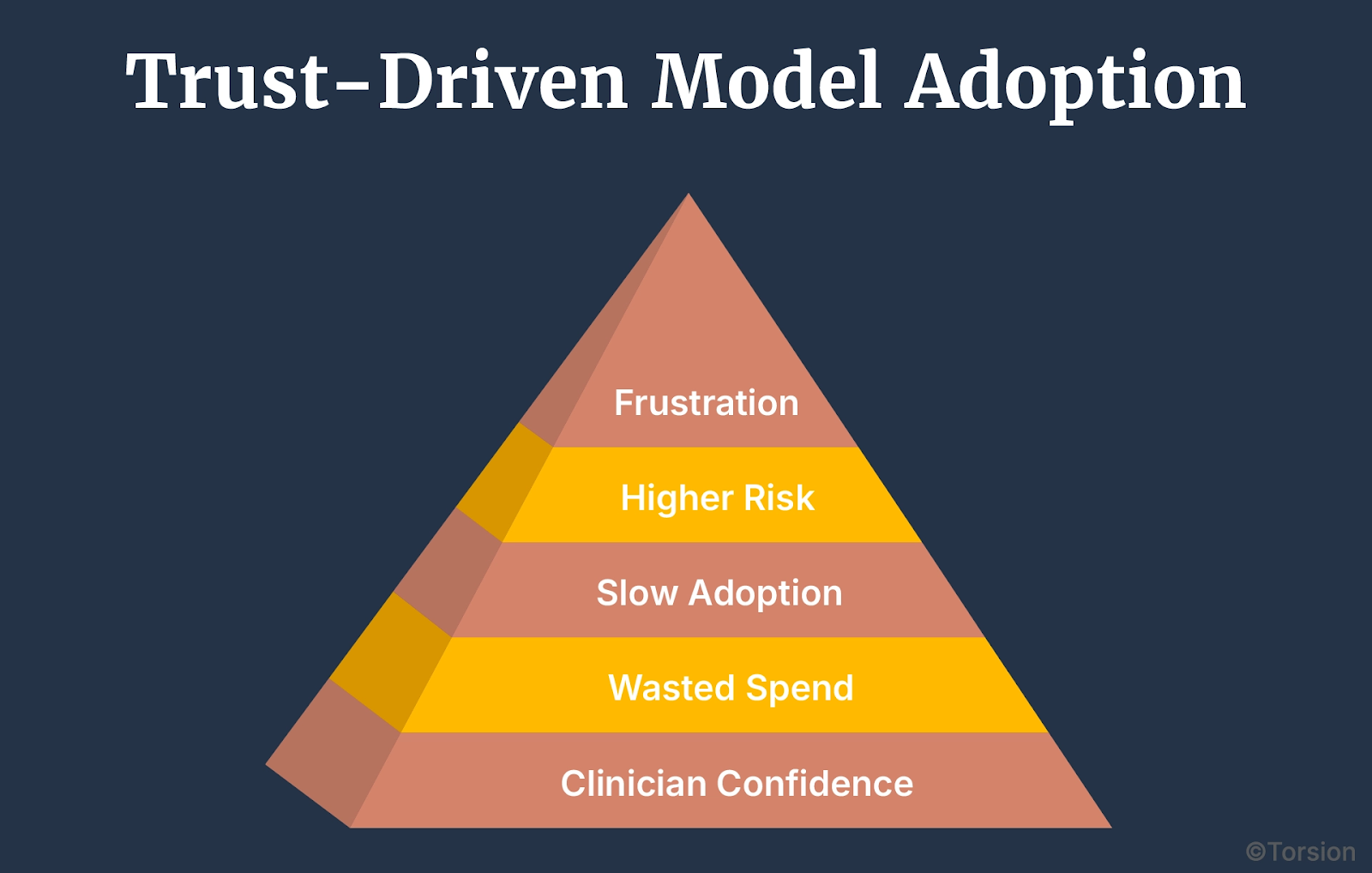 Trust driven model adoption