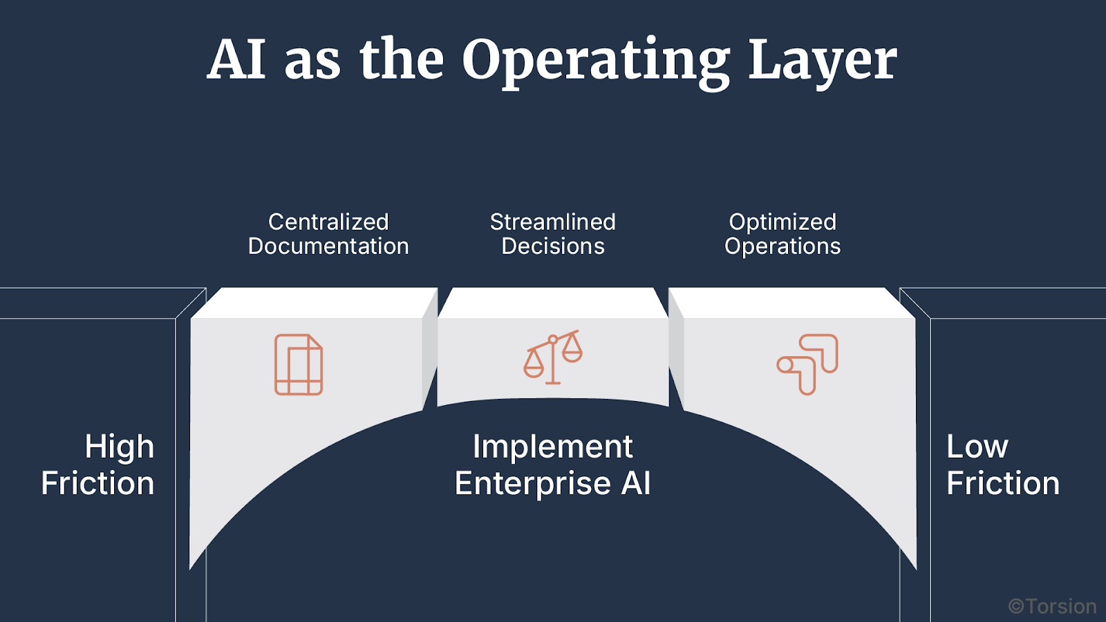 AI as the operating layer