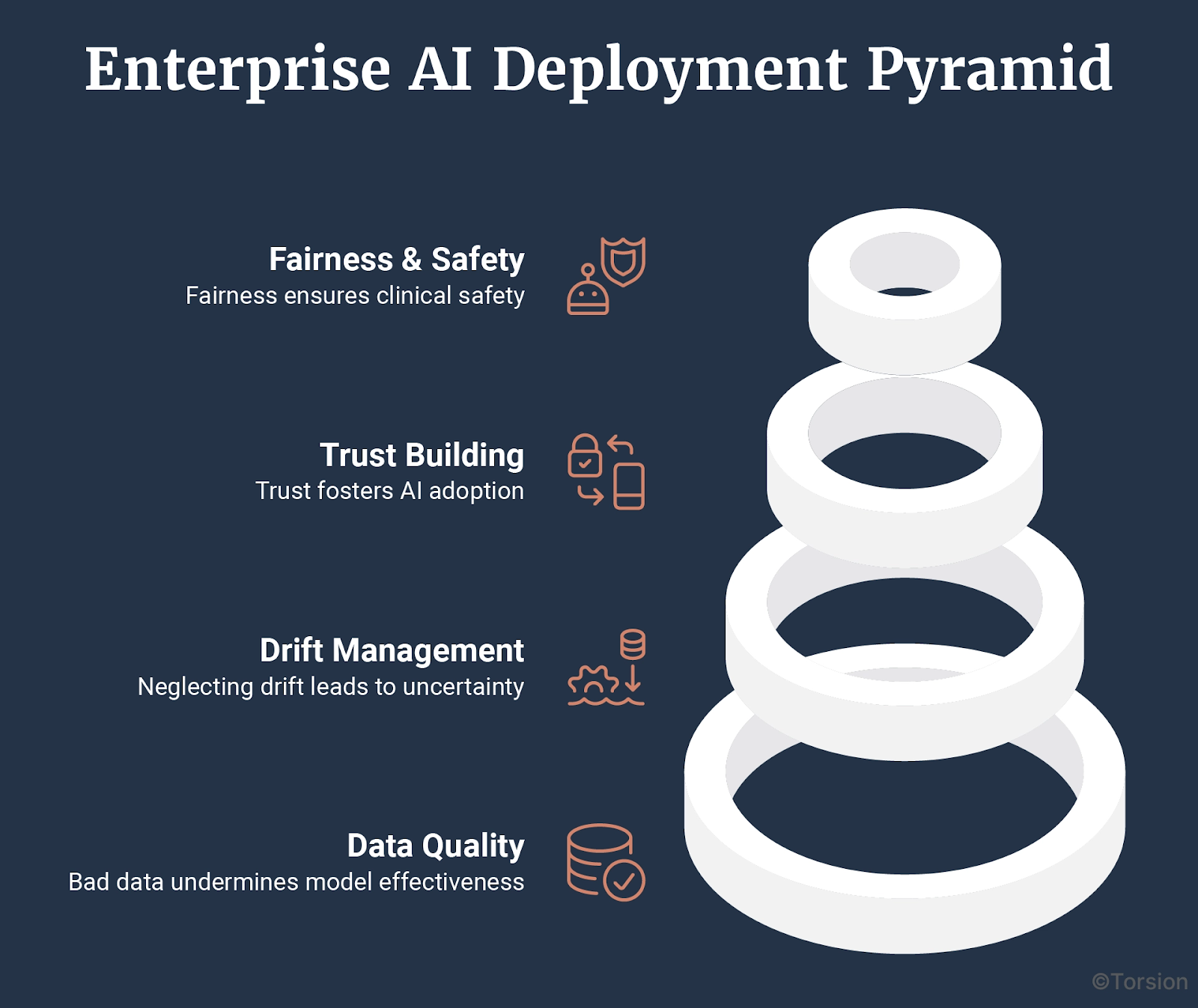 Enterprise AI deployment pyramid