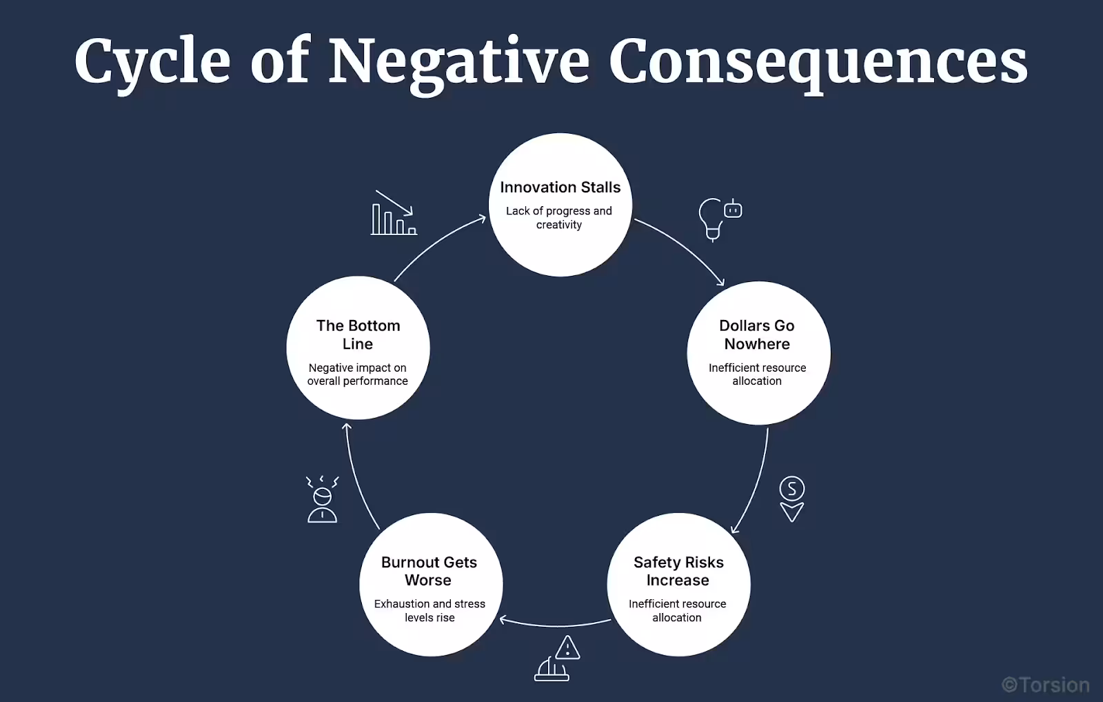 Cycle of Negative consequences