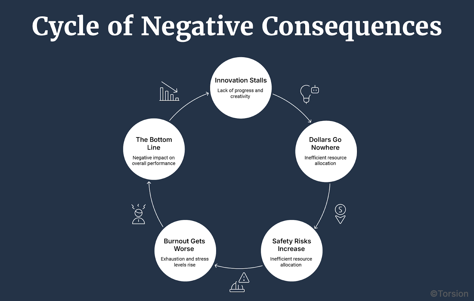 Cycle of Negative consequences