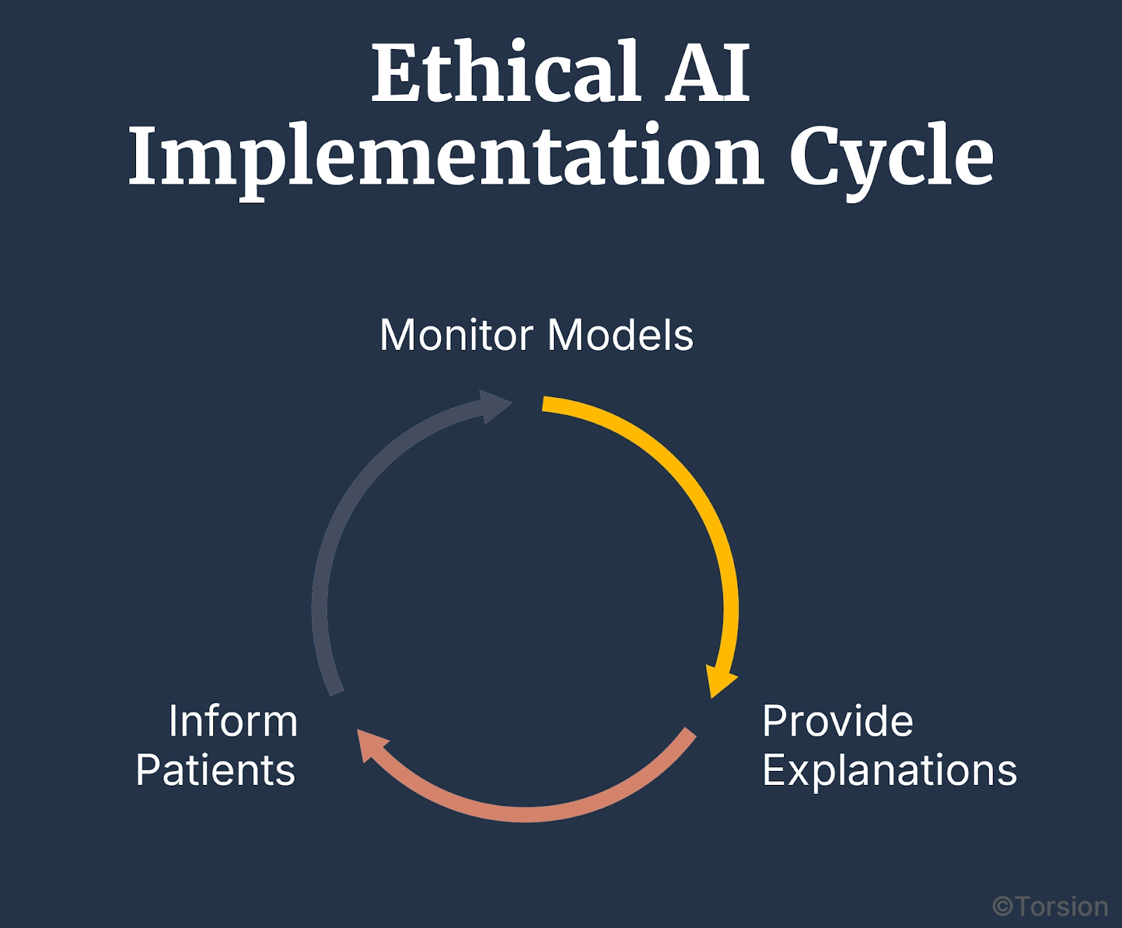 Ethics Can’t Be an Afterthought- Ethical AI implementation cycle