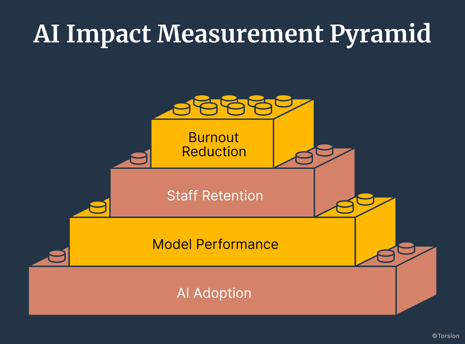 An infographic titled "AI Impact Measurement Pyramid," shown as four stacked layers of building blocks. The metrics build from the foundational layer of AI Adoption, supporting Model Performance, then Staff Retention, and finally Burnout Reduction at the peak, illustrating a hierarchy of success metrics for enterprise AI.