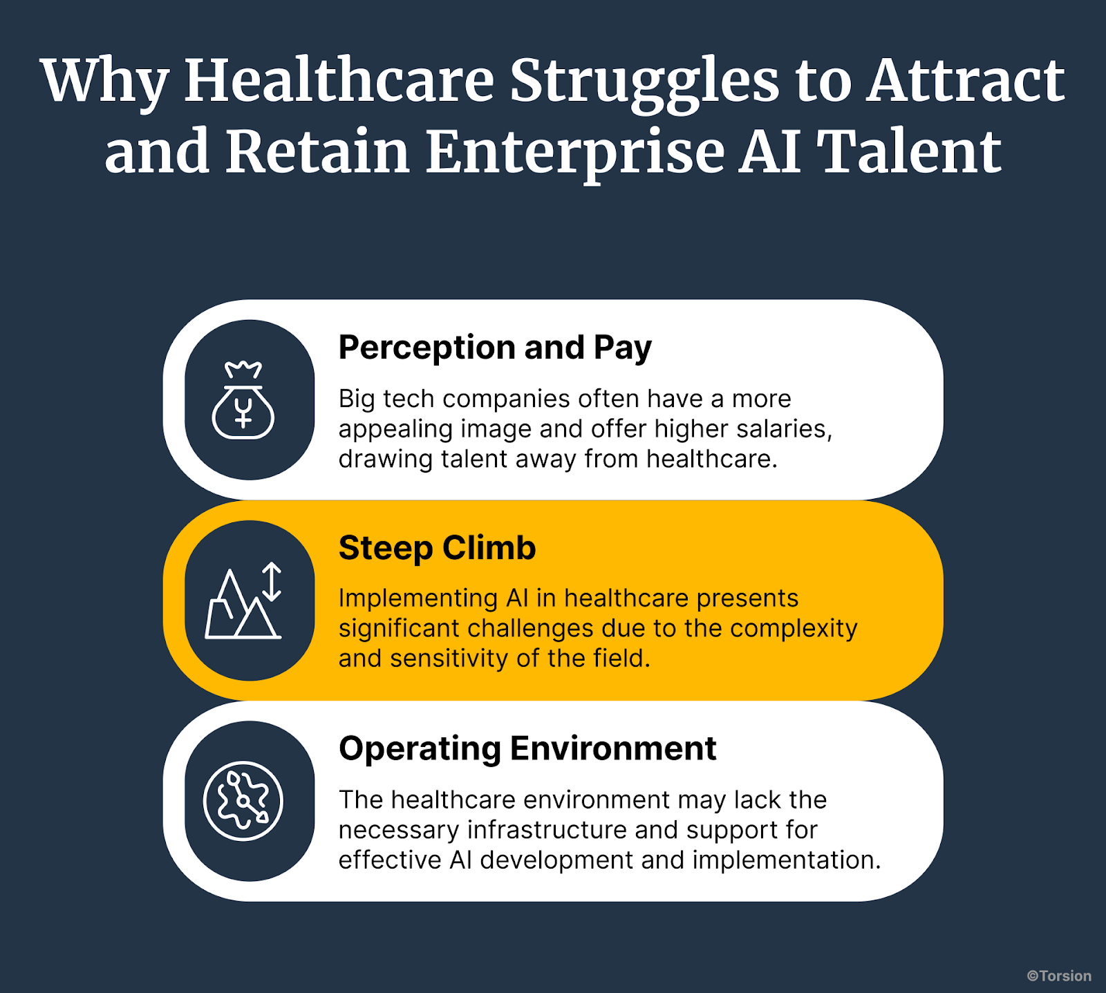 An infographic titled "Why Healthcare Struggles to Attract and Retain Enterprise AI Talent," listing three key reasons. The first is Perception and Pay, as big tech offers higher salaries. The second is the Steep Climb, due to the complexity of healthcare AI. The third is the Operating Environment, which often lacks the infrastructure for AI development.
