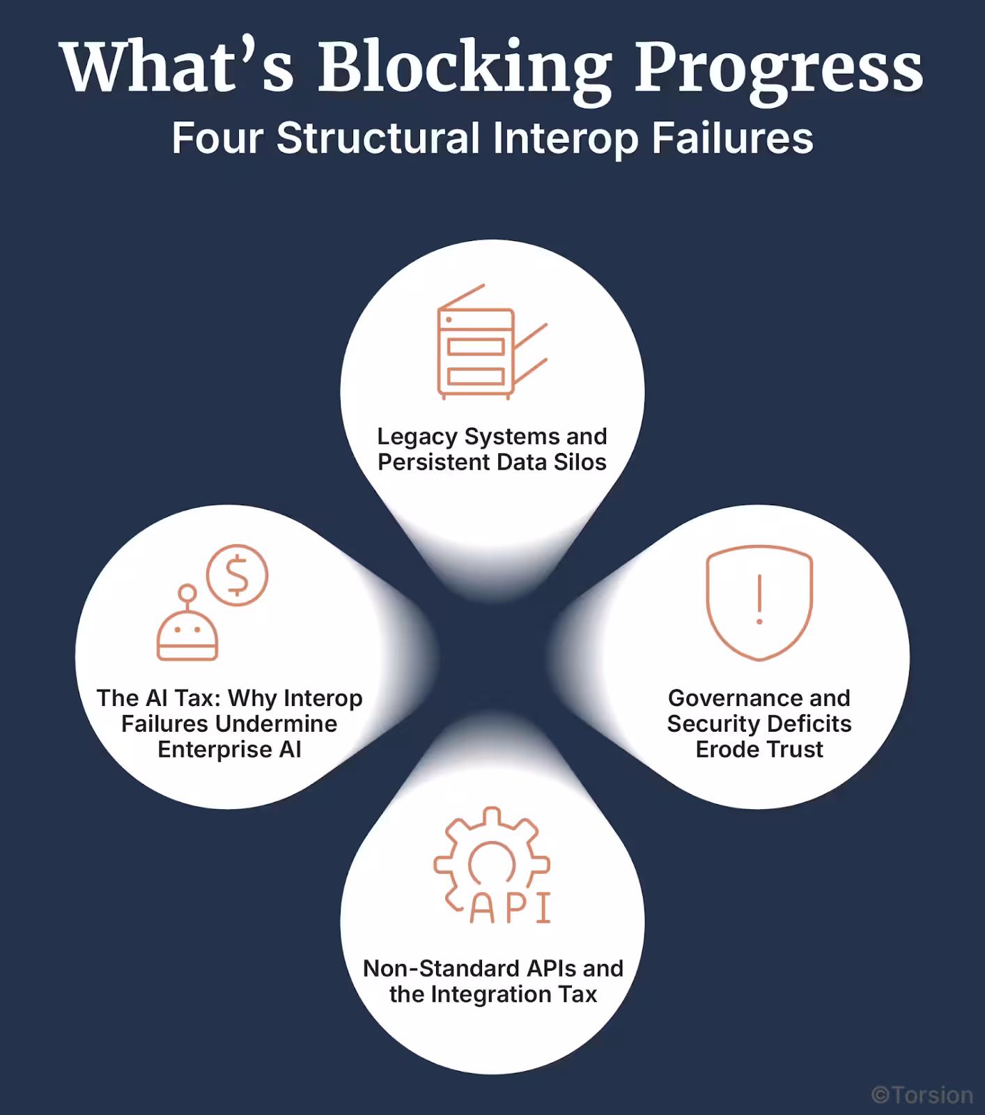 What’s Blocking Progress: Four Structural Interop Failures