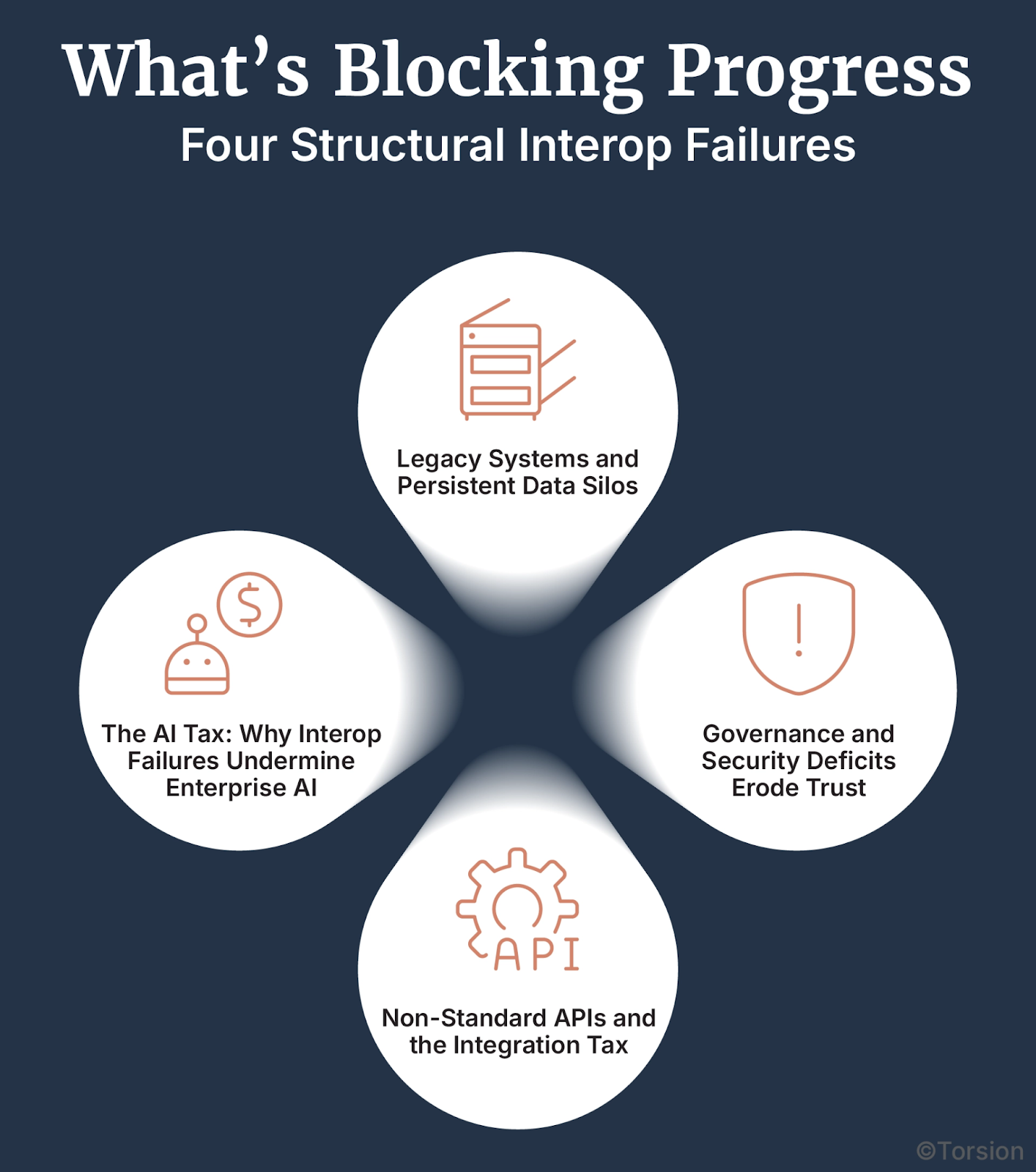 What’s Blocking Progress: Four Structural Interop Failures