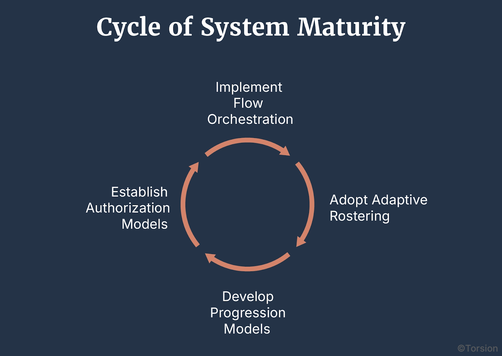 Cycles of System Maturity