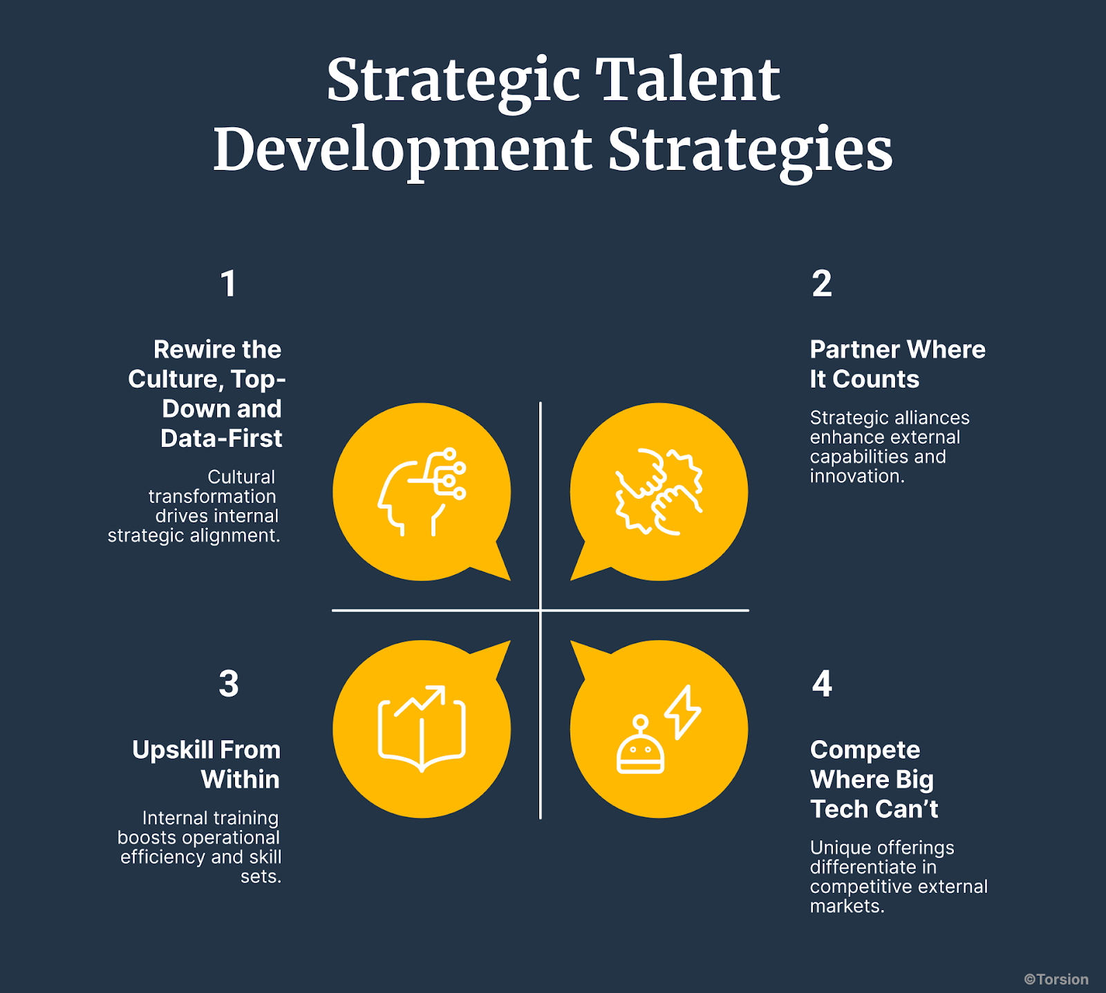An infographic titled "Strategic Talent Development Strategies." The four strategies are: 1. Rewire the Culture, Top-Down and Data-First, to drive strategic alignment. 2. Partner Where It Counts, using strategic alliances to enhance capabilities. 3. Upskill From Within, to boost operational efficiency. 4. Compete Where Big Tech Can't, by creating unique offerings to differentiate in competitive markets.