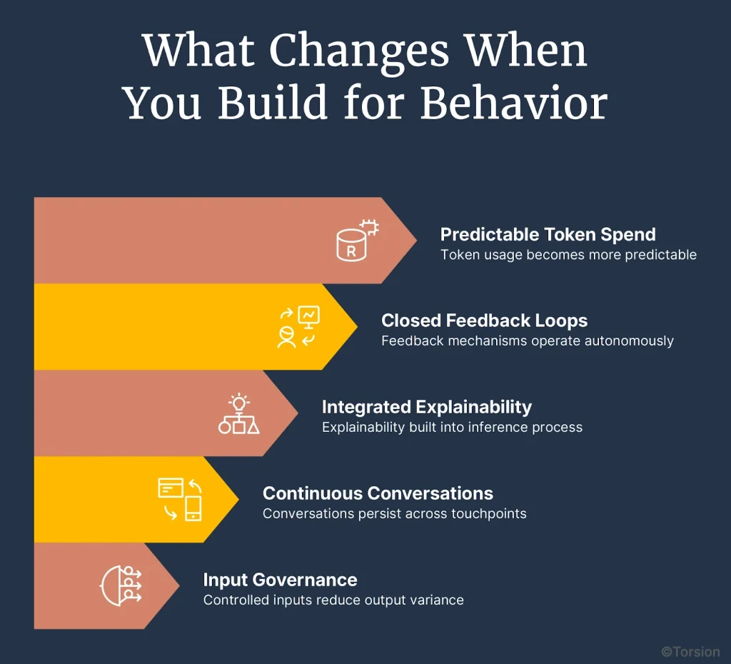 What Changes When You Build for Behavior