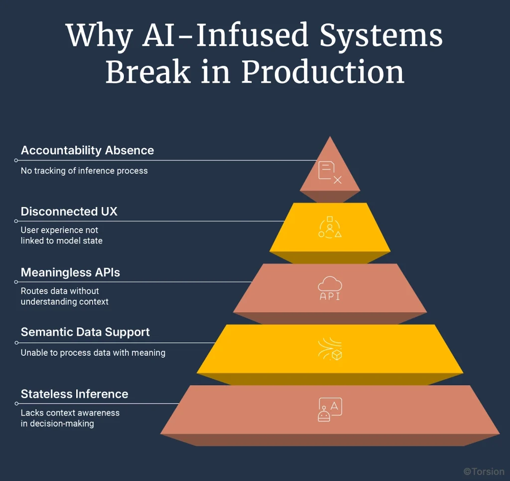 Why AI-Infused Systems Break in Production