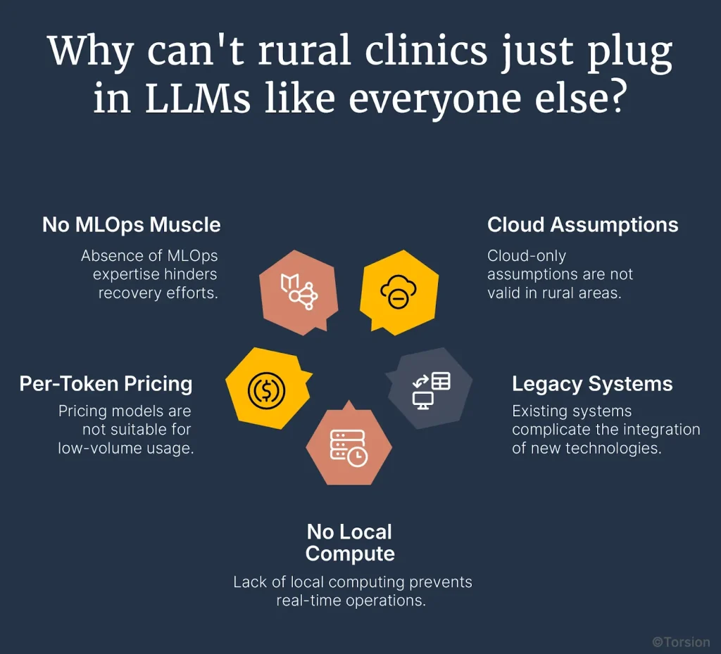 Why Can't Rural Clinics Just Plug in LLMs Like Everyone Else?