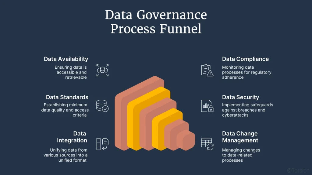 A visual diagram illustrating the data governance process funnel utilized by the healthcare payer industry.