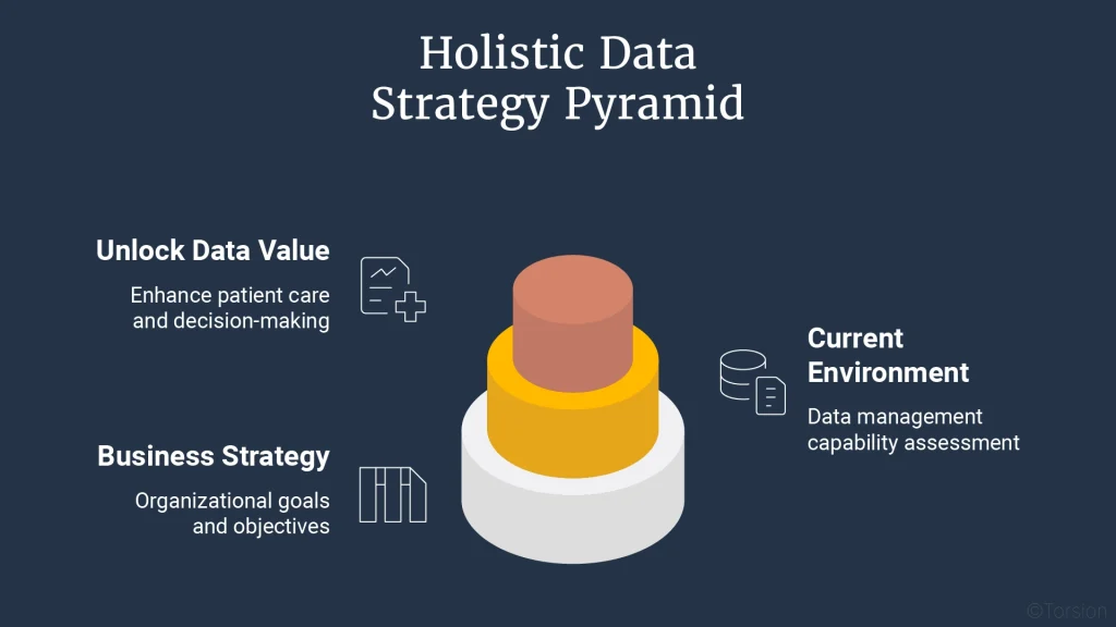 A visual diagram illustrating the comprehensive data strategy pyramid used by health care payer industry professionals when creating a data roadmap.