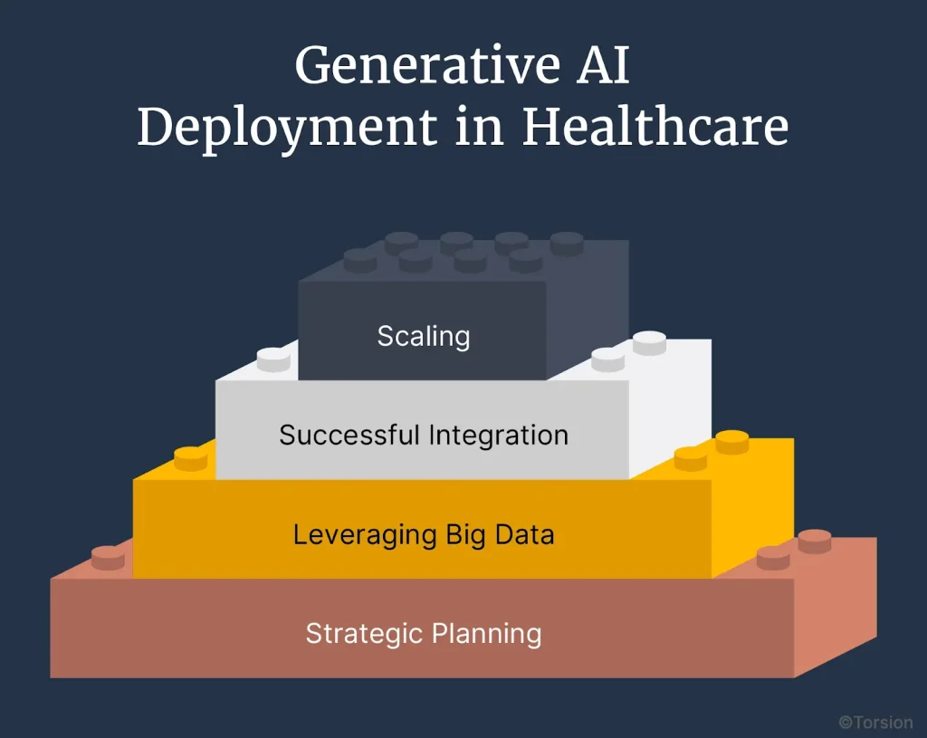 A visual representation or image demonstrating how to implement or deploy generative AI in the healthcare industry.