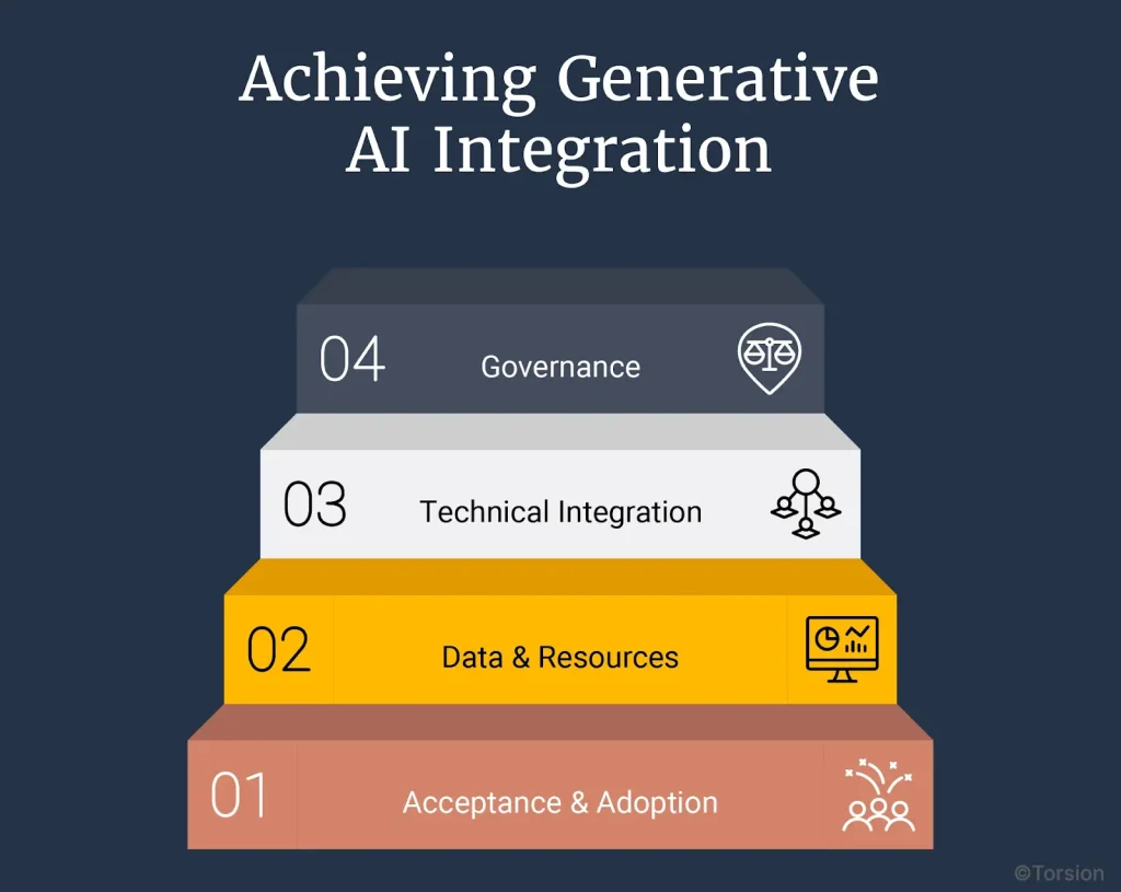 A visual representation of a staircase showing steps on how healthcare payer industry professionals can integrate Generative AI into their existing workflows.
