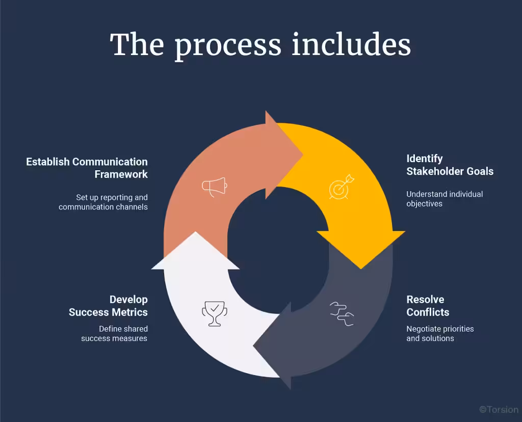 An image showing the process that Torsion follows while developing AI POC.