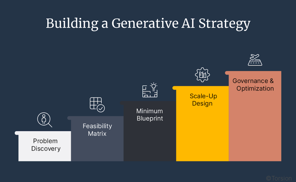 An image showing the steps for building a generative AI strategy.