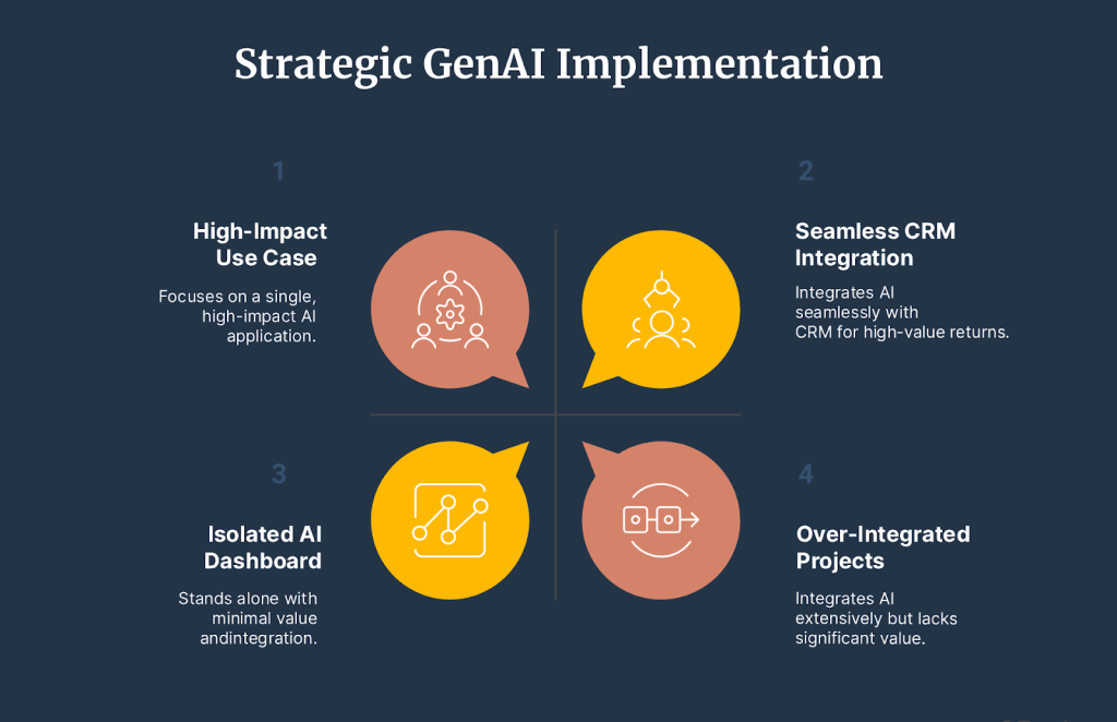 An image showing how businesses can implement Gen AI strategically.