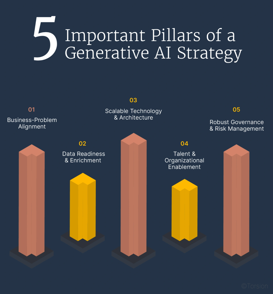 An image showing the 5 key pillars of Generative AI strategy.