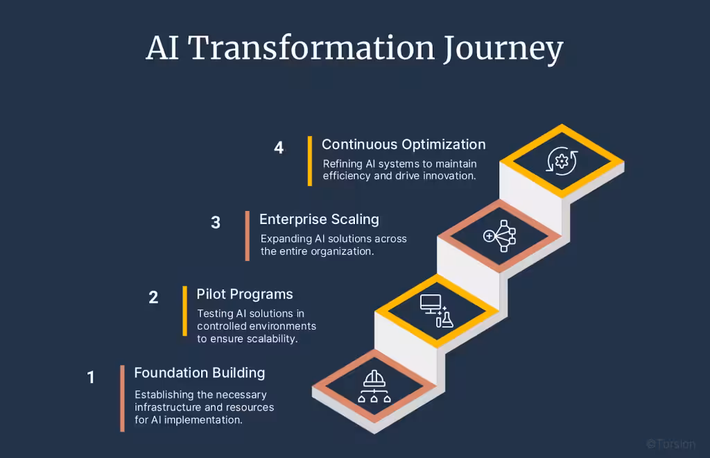 An image showing healthcare payers' AI & digital transformation journey.