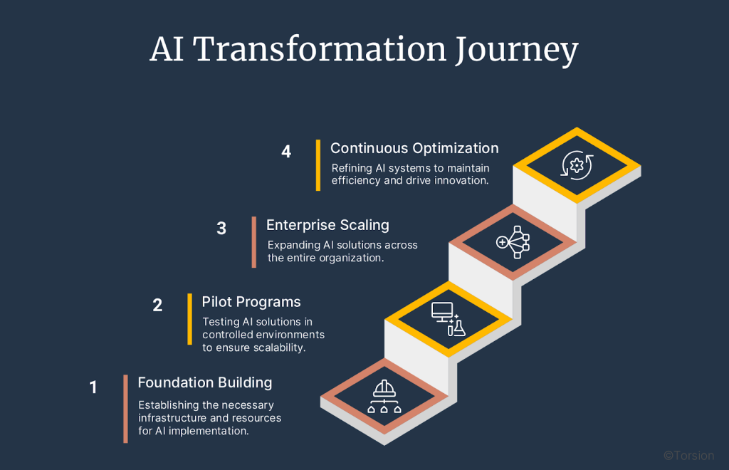 An image showing healthcare payers' AI & digital transformation journey.