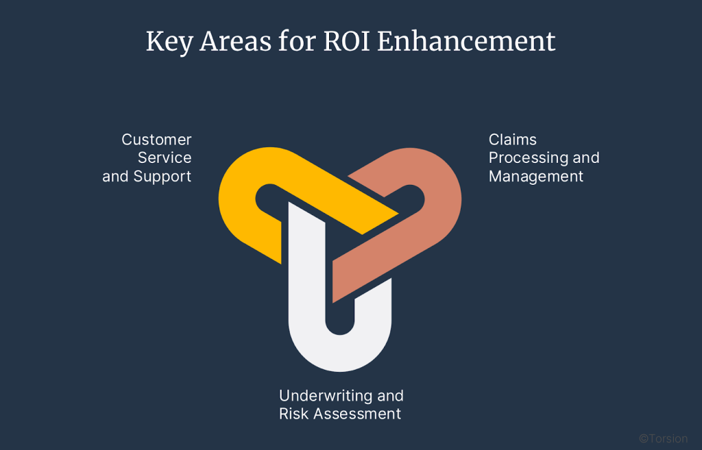 An image showing the high-impact Gen AI use cases in the Insurance industry that drive real ROI.