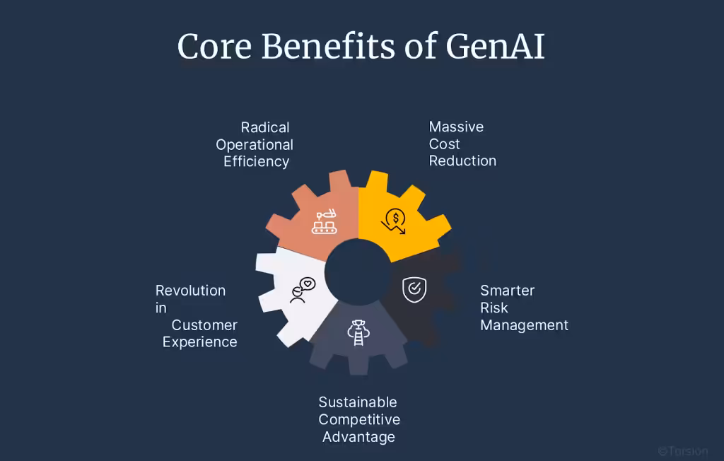 An image showing the core benefits of Gen AI in Insurance