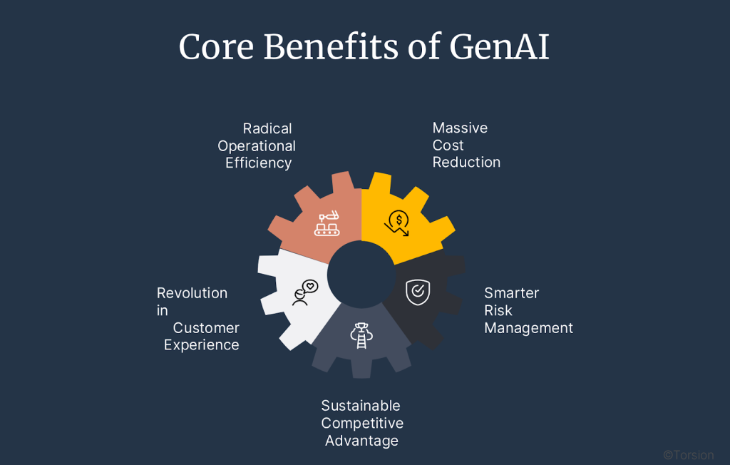 An image showing the core benefits of Gen AI in Insurance
