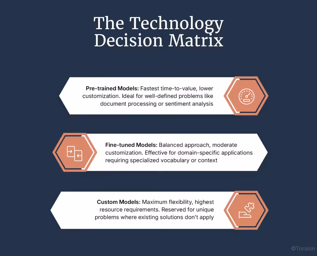 AI POC development decision matrix summarizing pre-trained (fastest time-to-value, low customization), fine-tuned (balanced with domain specificity), and custom models (maximum flexibility, highest resources) to guide technology choice for well-defined vs. unique problems