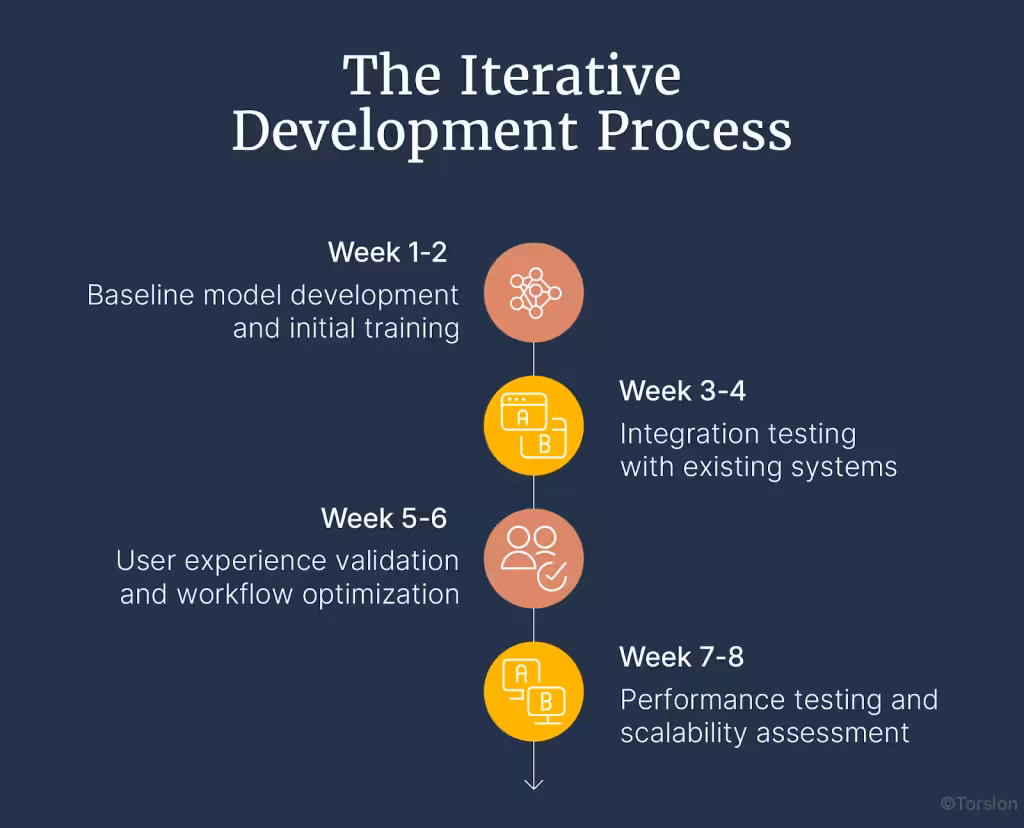 The Image showing the AI POC development process & time duration.