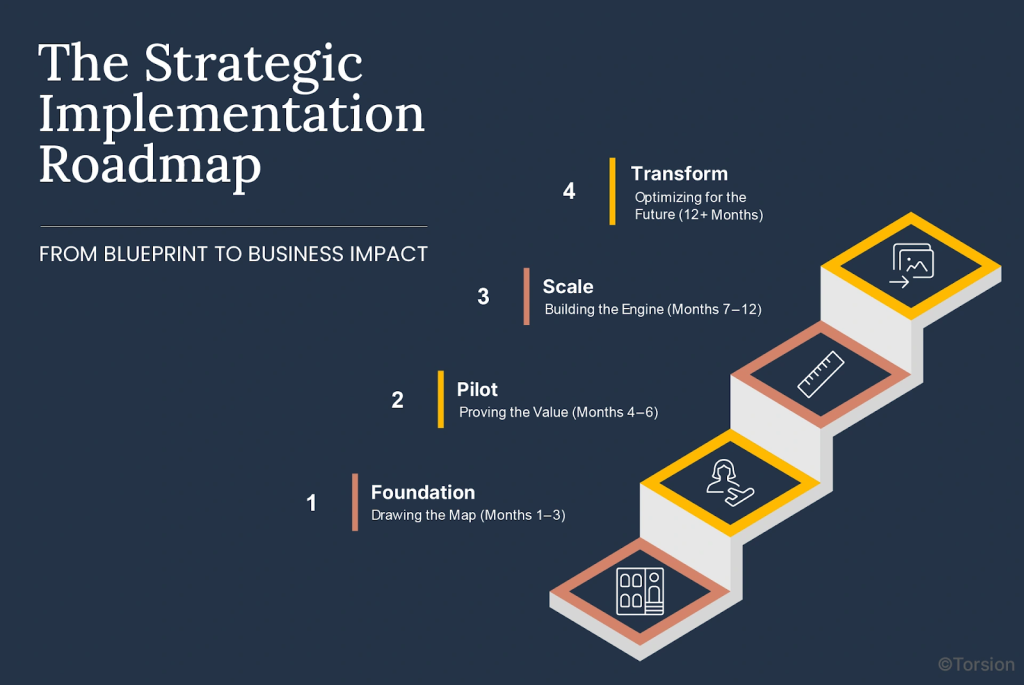 A visual representation of AI strategy implementation.