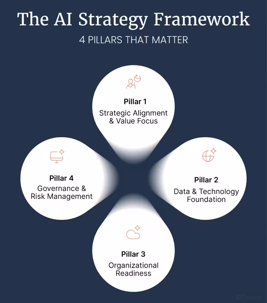 An image showing the 4 pillars of AI strategy framework.