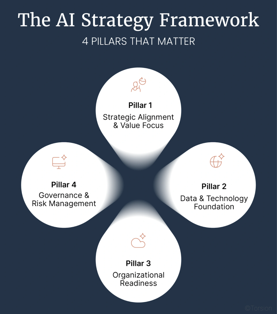 An image showing the 4 pillars of AI strategy framework.