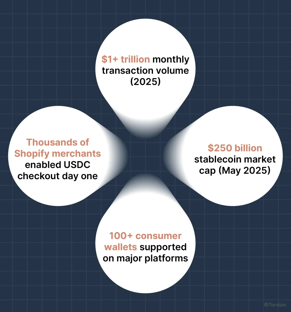 Stablecoin adoption metrics showing $1+ trillion monthly transaction volume, thousands of Shopify merchants with USDC checkout, $250 billion market cap, and 100+ supported consumer wallets.