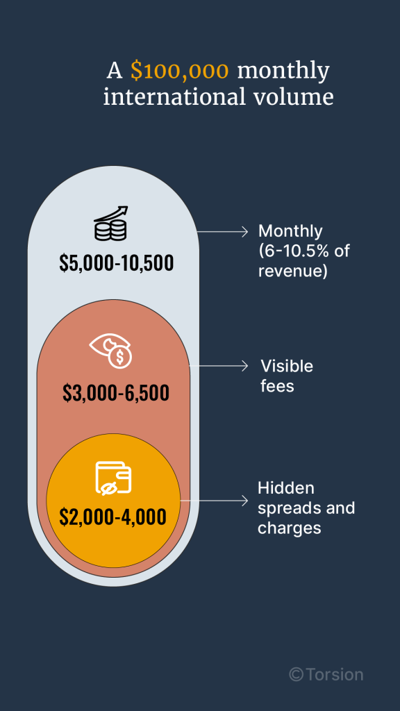 A $100000 monthly international volume