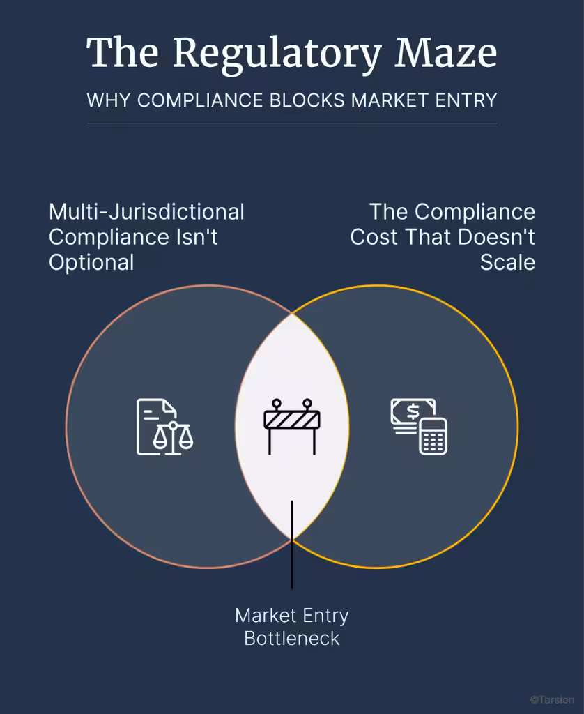 An image showing the reasons why compliance blocks market entry.