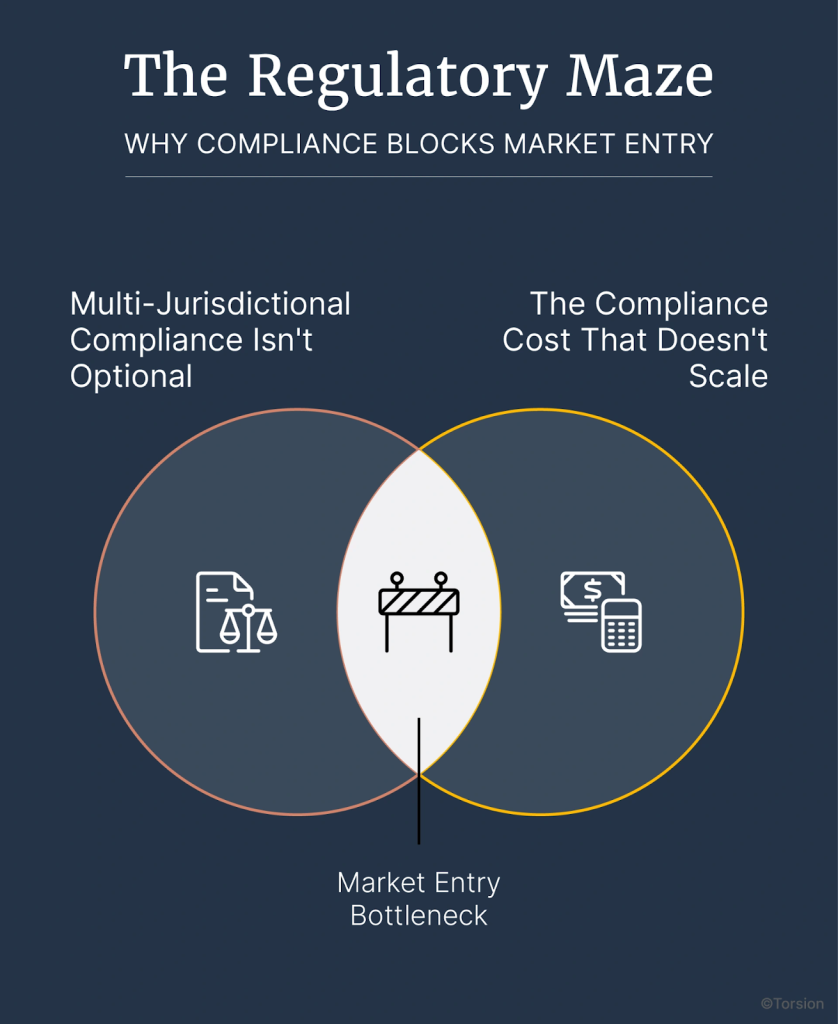 An image showing the reasons why compliance blocks market entry.