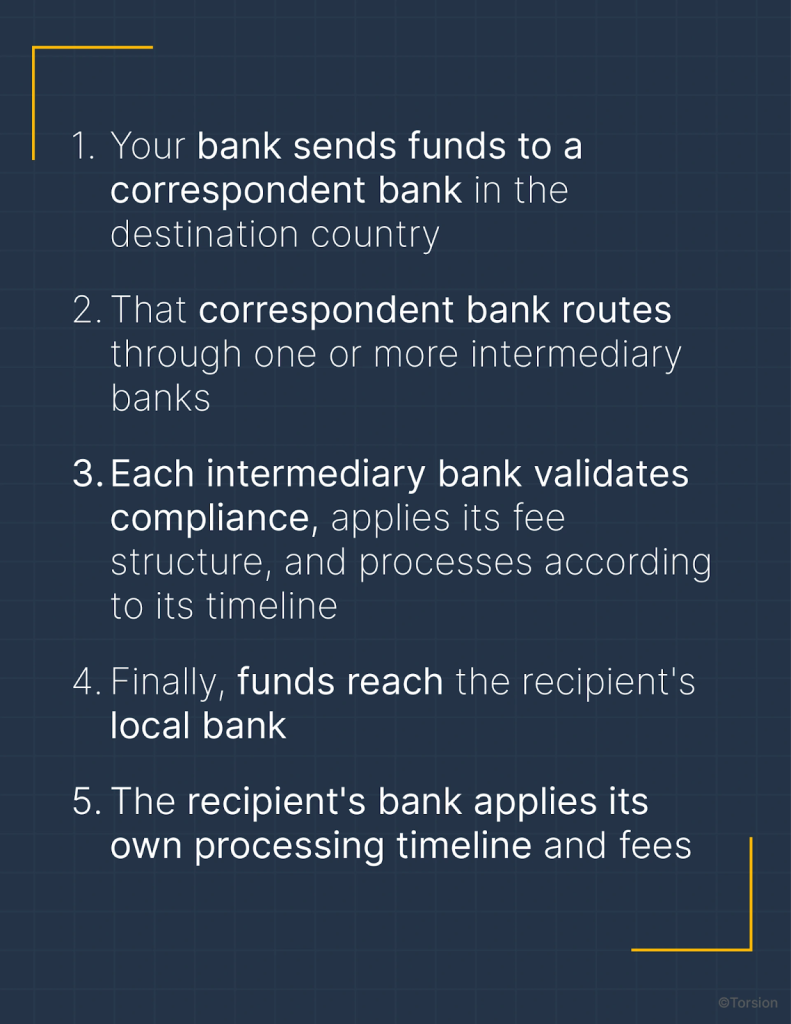 An image showing the correspondent banking chain.
