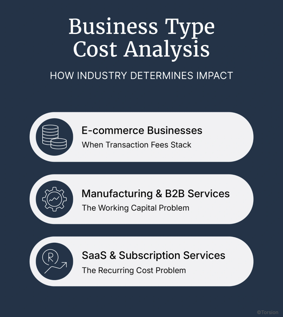 An image showing the cost structure of international payments affects different business types.