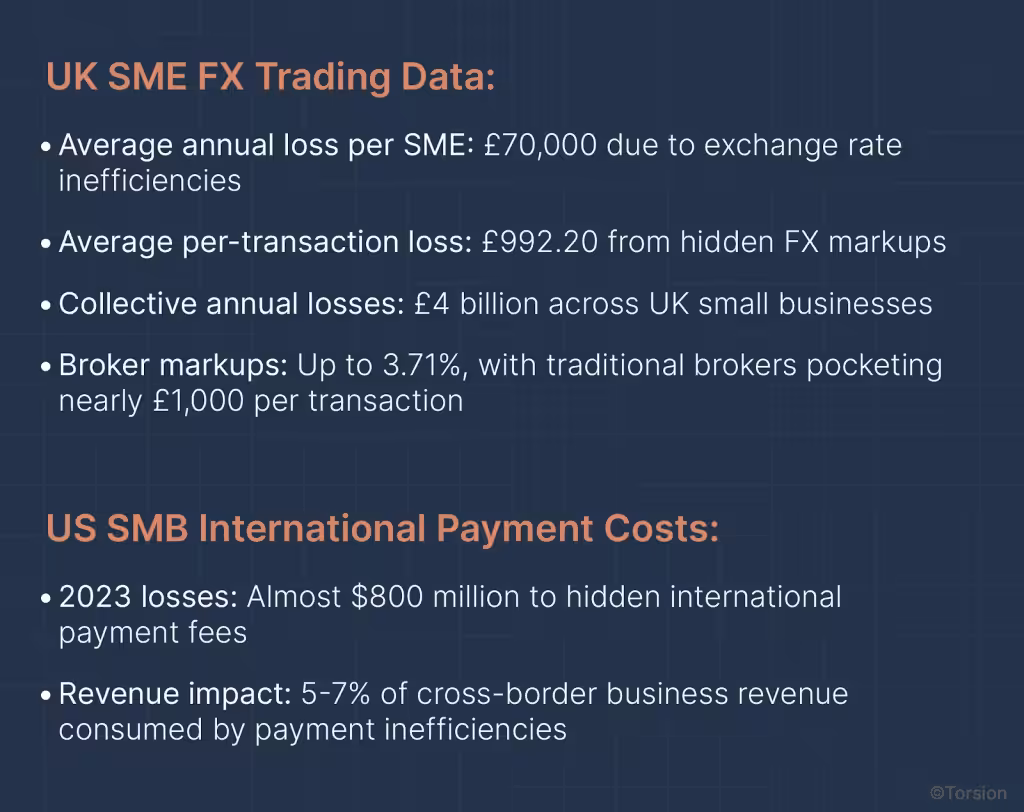 The image showing UK SME FX Trading data & US SMB International Payment costs.