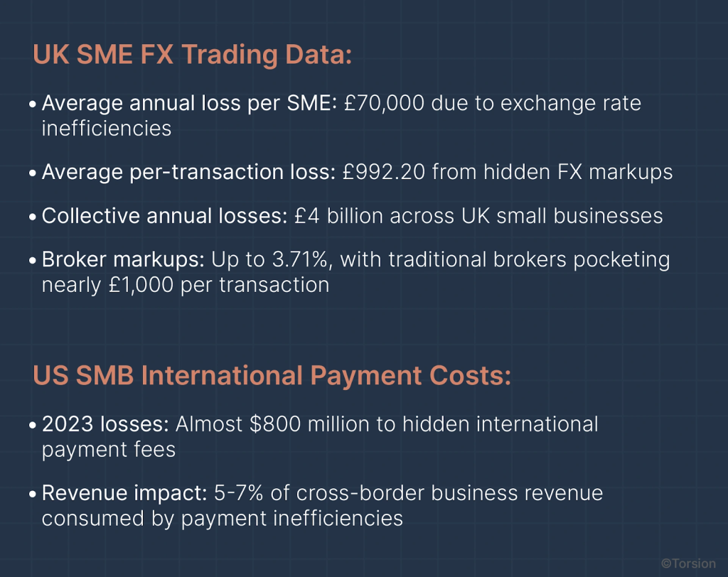 The image showing UK SME FX Trading data & US SMB International Payment costs.