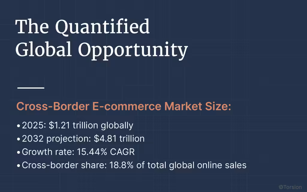 An image showing the data of cross-border e-commerce market size